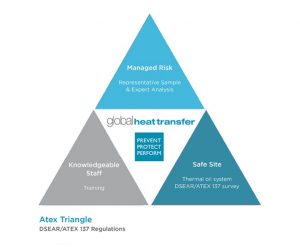 The ATEX triangle can tell you more about the DSEAR/ATEX application